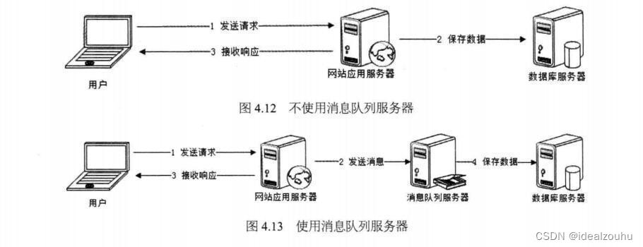 消息队列的基本概念以及作用