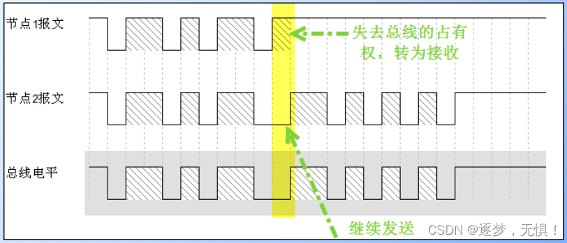 CAN总线系列二：时序以及数据帧分析