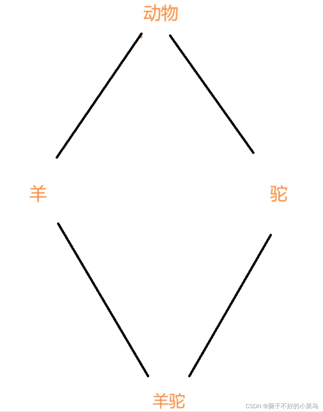 C++面向对象三大特征-----继承（详细版）