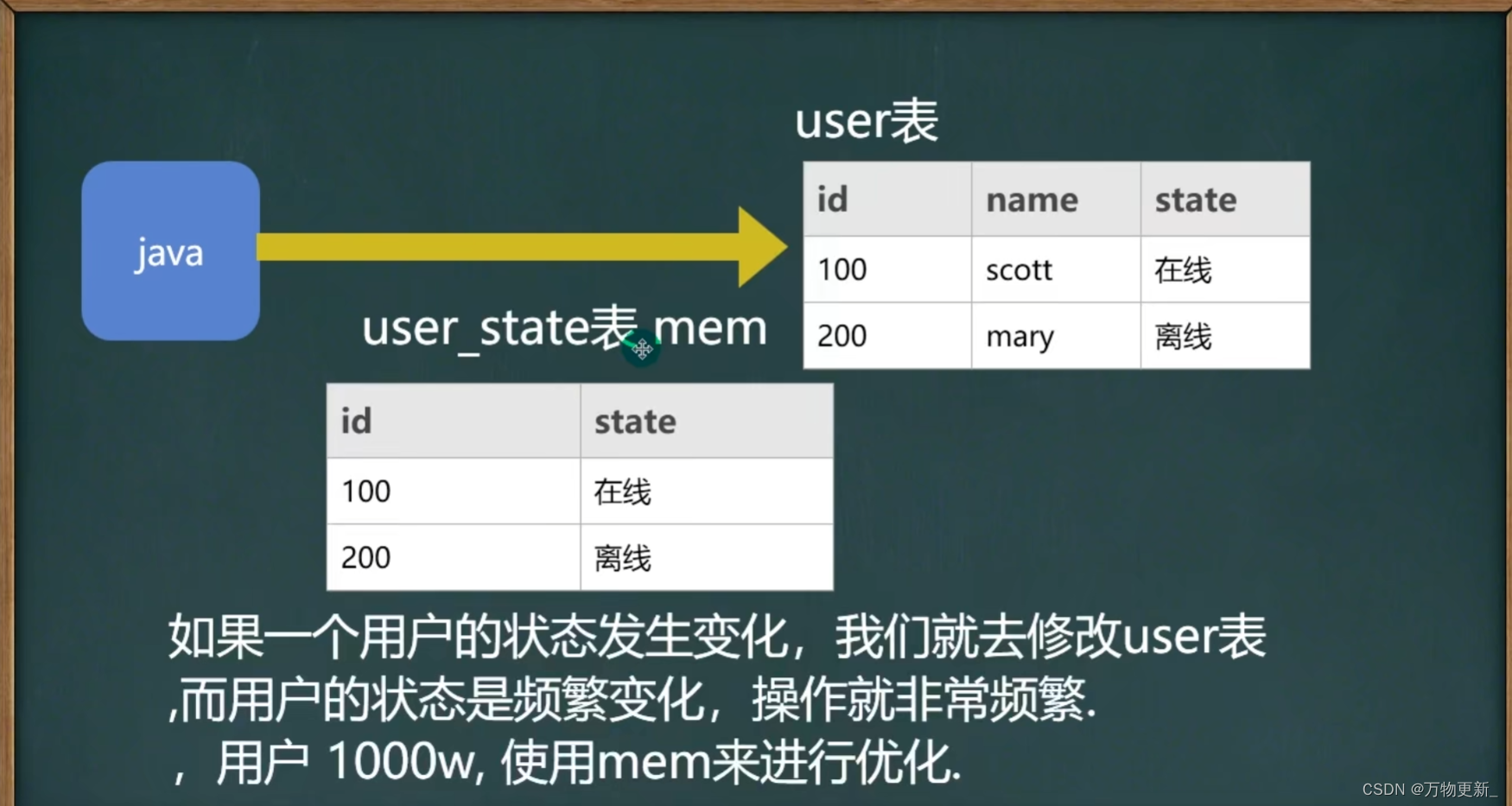 [数据库]事务的隔离级别存储引擎