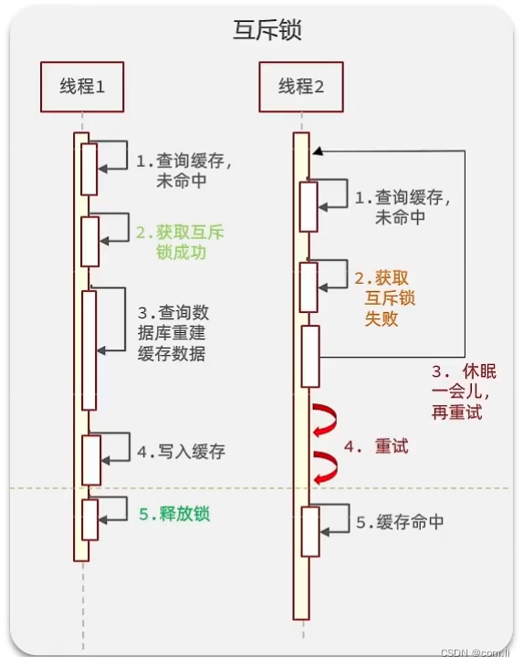 redis穿透、雪崩、击穿及其解决方案