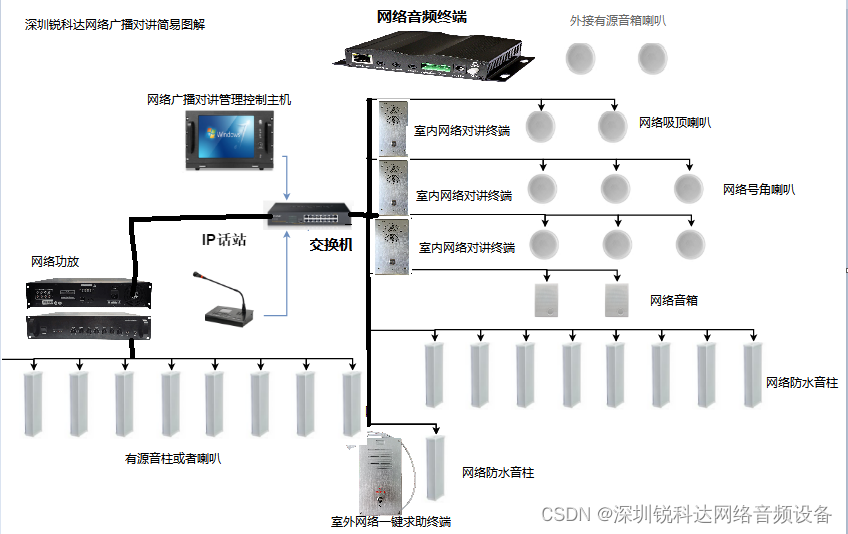 深圳锐科达IP网络广播系统