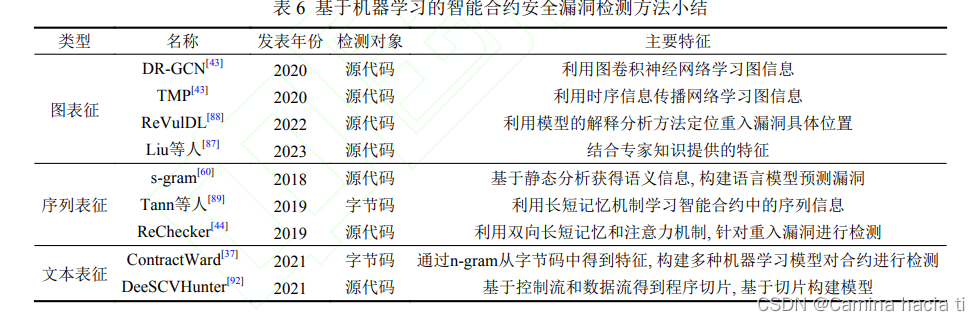 【论文阅读】关于智能合约的漏洞检测