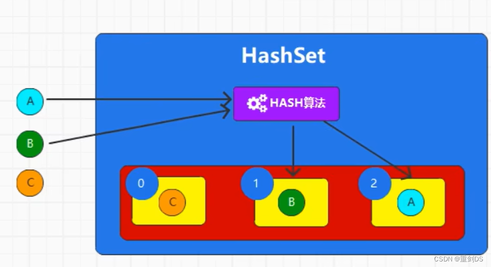 实现Set接口的HashSet