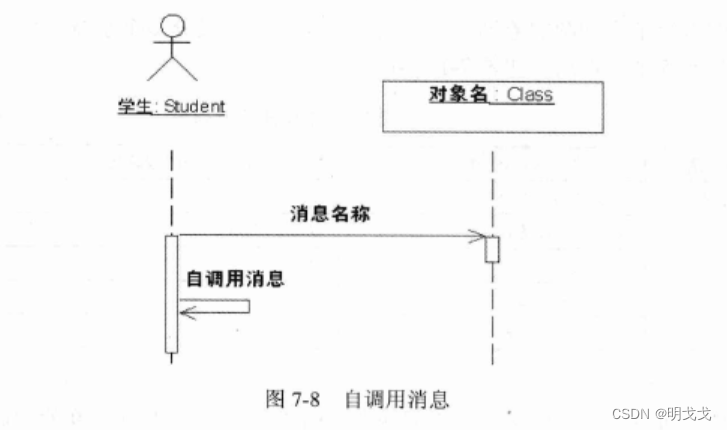 UML交互图-序列图