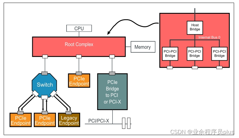 PCIe_Topology_Example