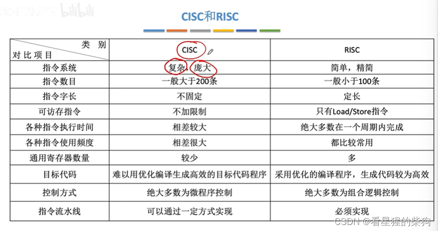 计算机组成原理-指令系统CISC和RISC