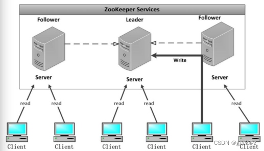 一、Zookeeper基本知识