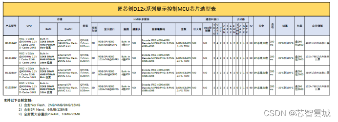 选型|匠芯创工业级显示控制MCU