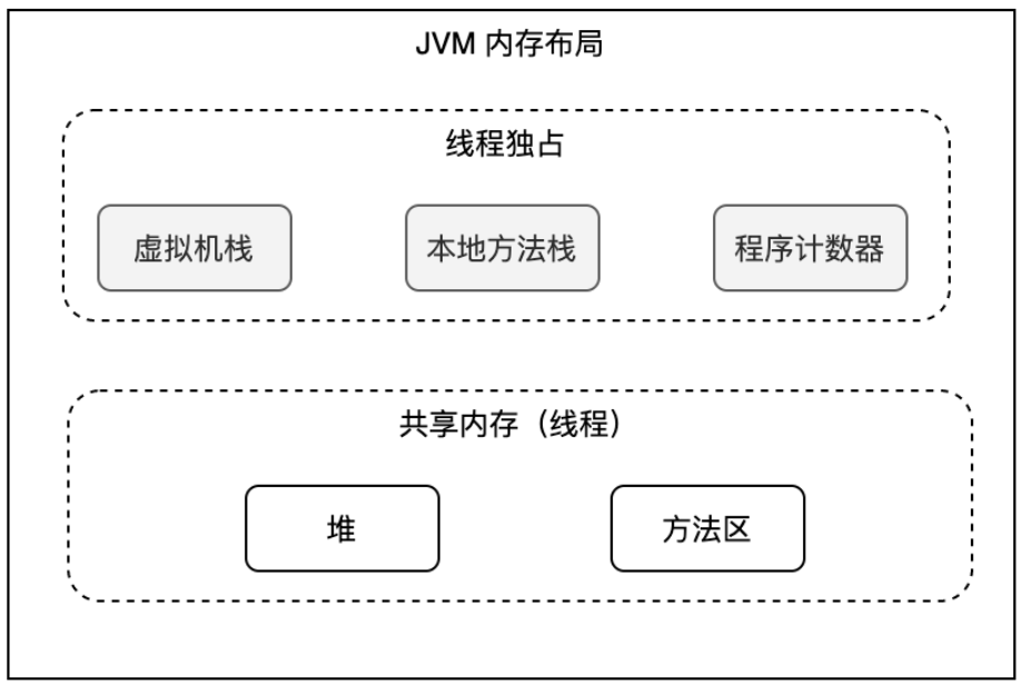 【面试精讲】<span style='color:red;'>JVM</span> 的<span style='color:red;'>内存</span><span style='color:red;'>布局</span>和运行原理（附代码）