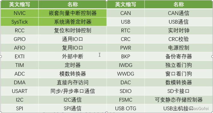 stm32 - <span style='color:red;'>基础</span><span style='color:red;'>架构</span>