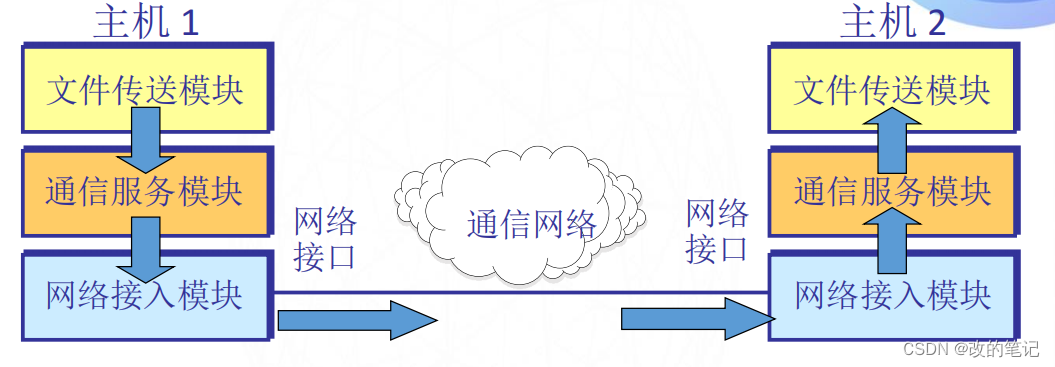 计算机网络体系的形成