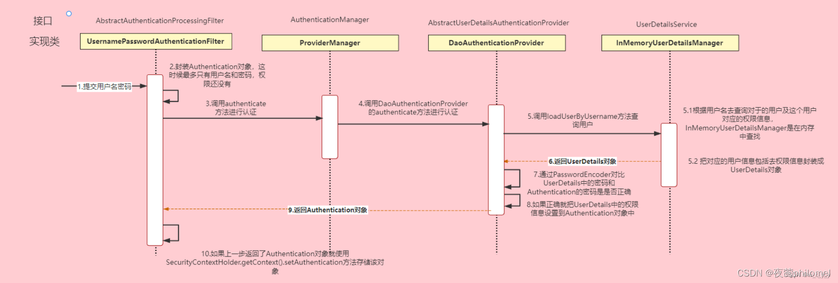 ------分割线之 WebSecurityConfigrerAdapter弃用问题------