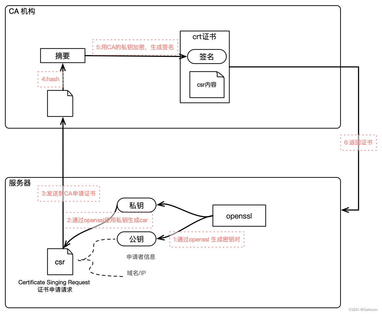 mTLS: TLS/CA/证书 简介