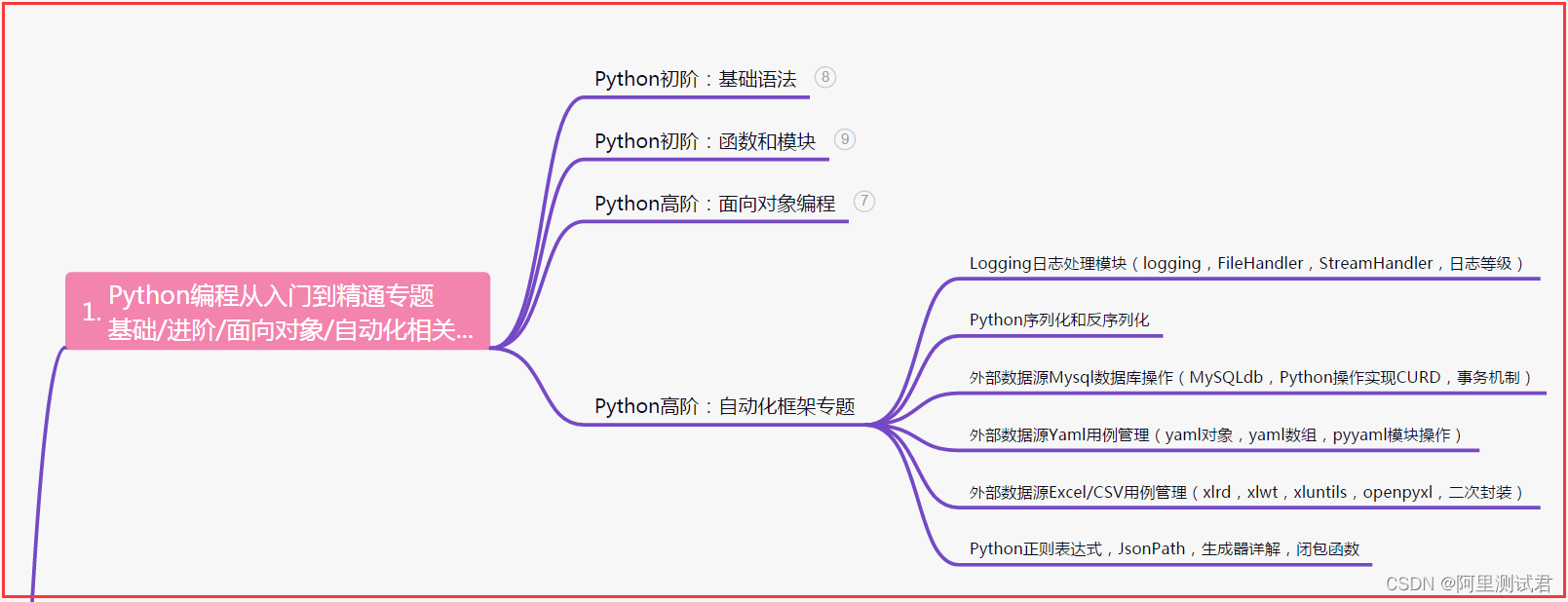 “我“<span style='color:red;'>的</span><span style='color:red;'>测试</span>之路，<span style='color:red;'>从</span>初级<span style='color:red;'>测试</span><span style='color:red;'>到</span><span style='color:red;'>测试</span><span style='color:red;'>开发</span>，往后前景...