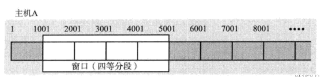 传输<span style='color:red;'>层</span>——<span style='color:red;'>TCP</span><span style='color:red;'>协议</span>（<span style='color:red;'>2</span>）