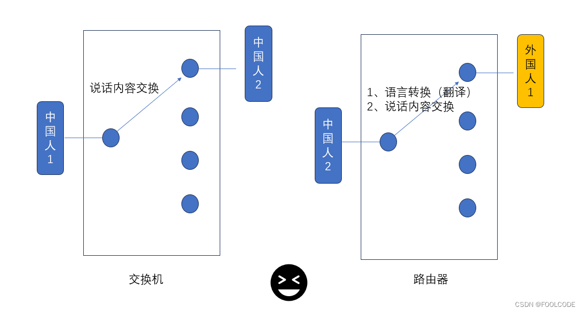 ”戏说“ <span style='color:red;'>交换机</span> 与 <span style='color:red;'>路由器</span>