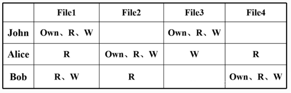 五、软考-系统架构设计师笔记-信息安全技术基础知识