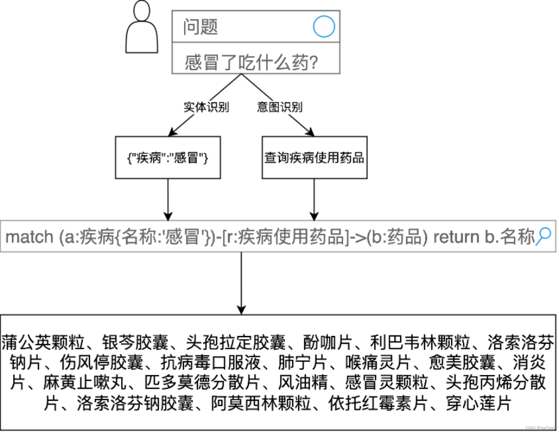 如何用大模型RAG做医疗问答系统