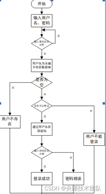 图3-4 登录流程图