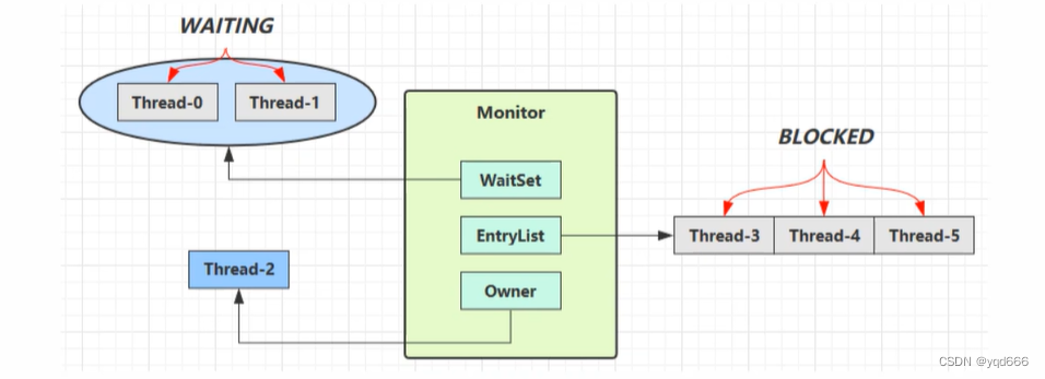 Java共享问题 、synchronized 线程安全分析、Monitor、wait/notify