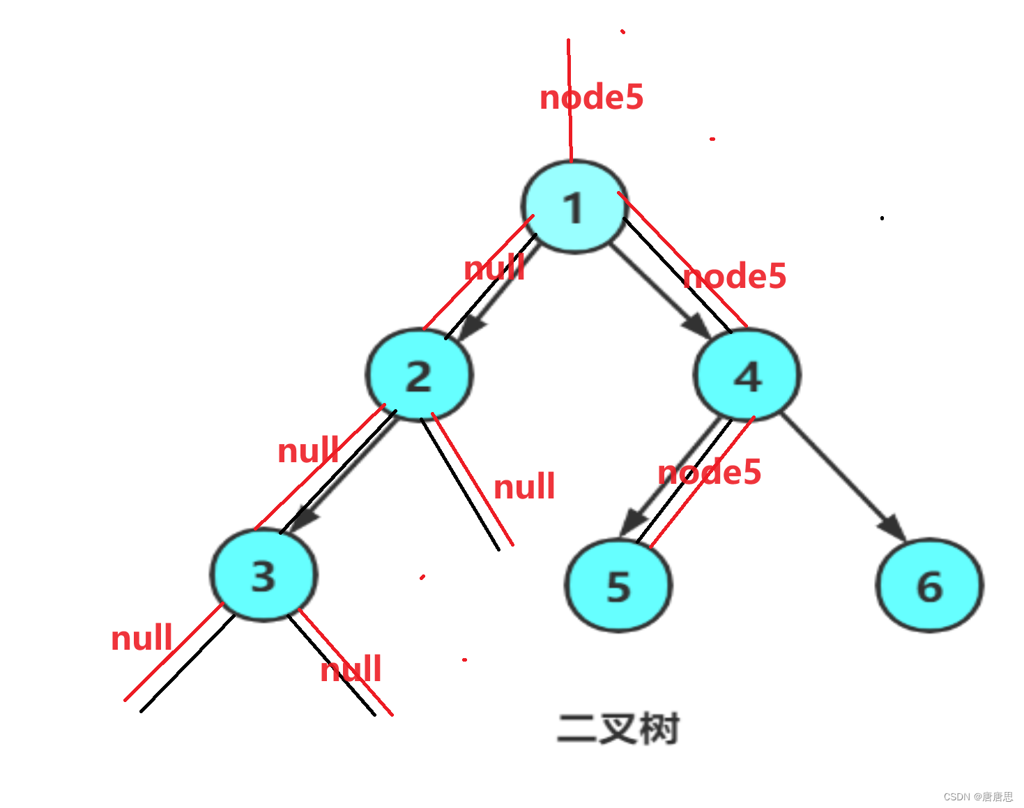 链式二叉树（3）