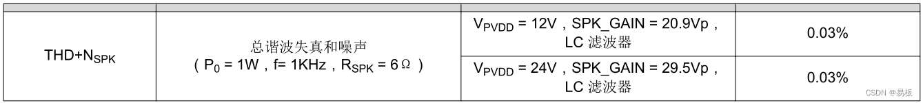 PA3251 数据表中的 THD+N