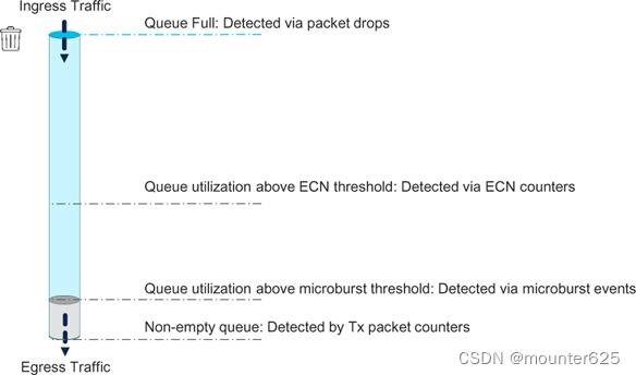 Chapter 8 - 19. Congestion Management in TCP Storage Networks