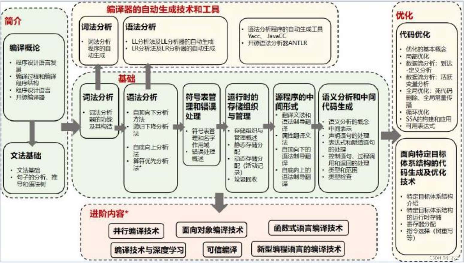 U1编译概述