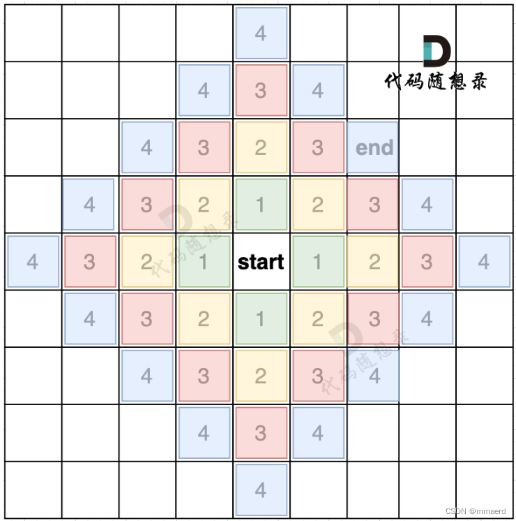 图论基础知识 深度搜索（DFS，Depth First Search）,广度搜索（BFS，Breathe First Search）