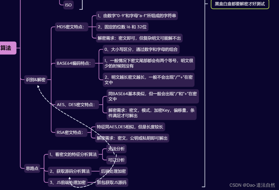 Day09：基础入门-算法逆向散列对称非对称JS源码逆向AESDESRSASHA