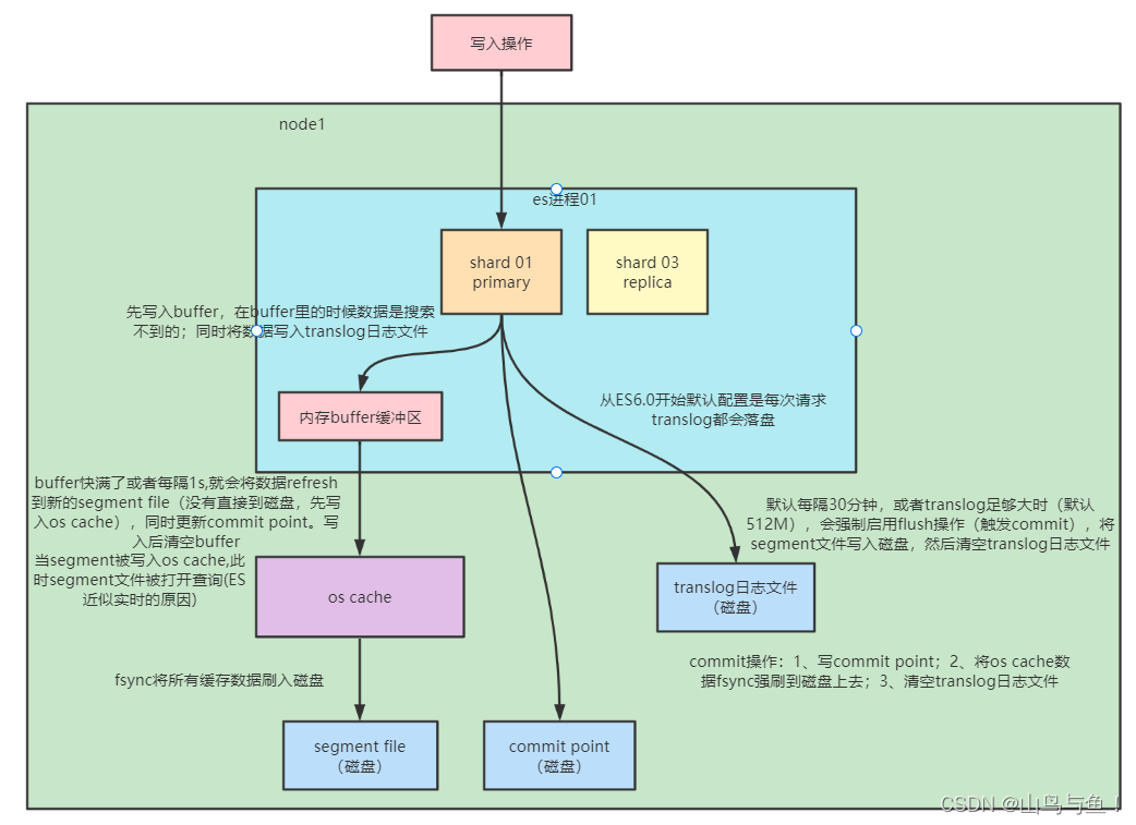 ElasticSearch底层读写工作原理