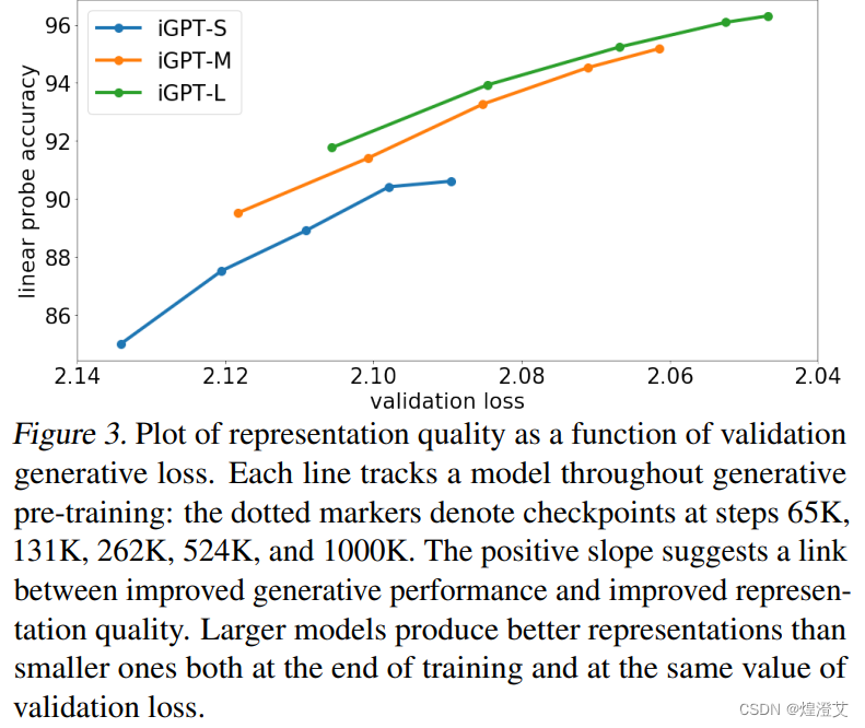 【论文阅读】Generative Pretraining from Pixels