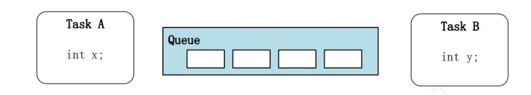 <span style='color:red;'>FreeRTOS</span><span style='color:red;'>消息</span><span style='color:red;'>队列</span>