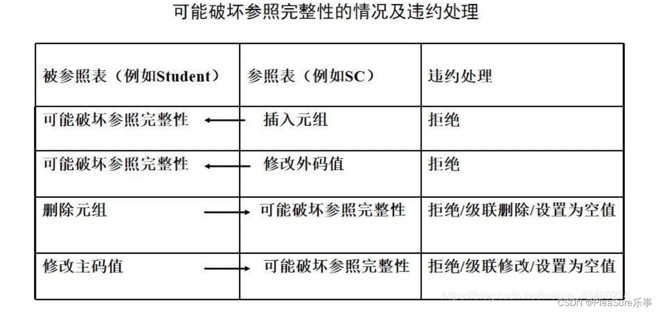 数据库原理之数据库基本概念