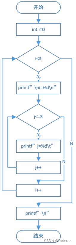 【<span style='color:red;'>新书</span><span style='color:red;'>推荐</span>】7.4 多重循环