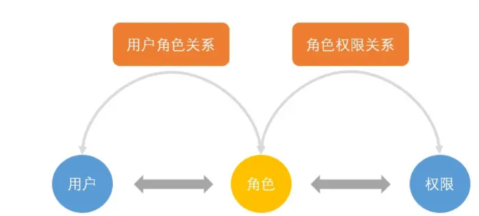 如何优雅的完成权限认证？-- 瞎扯文