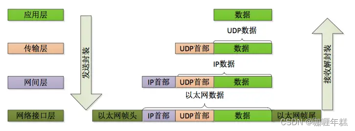 【计算机网络漫谈】OSI七层模型与TCP/IP四层（参考）模型