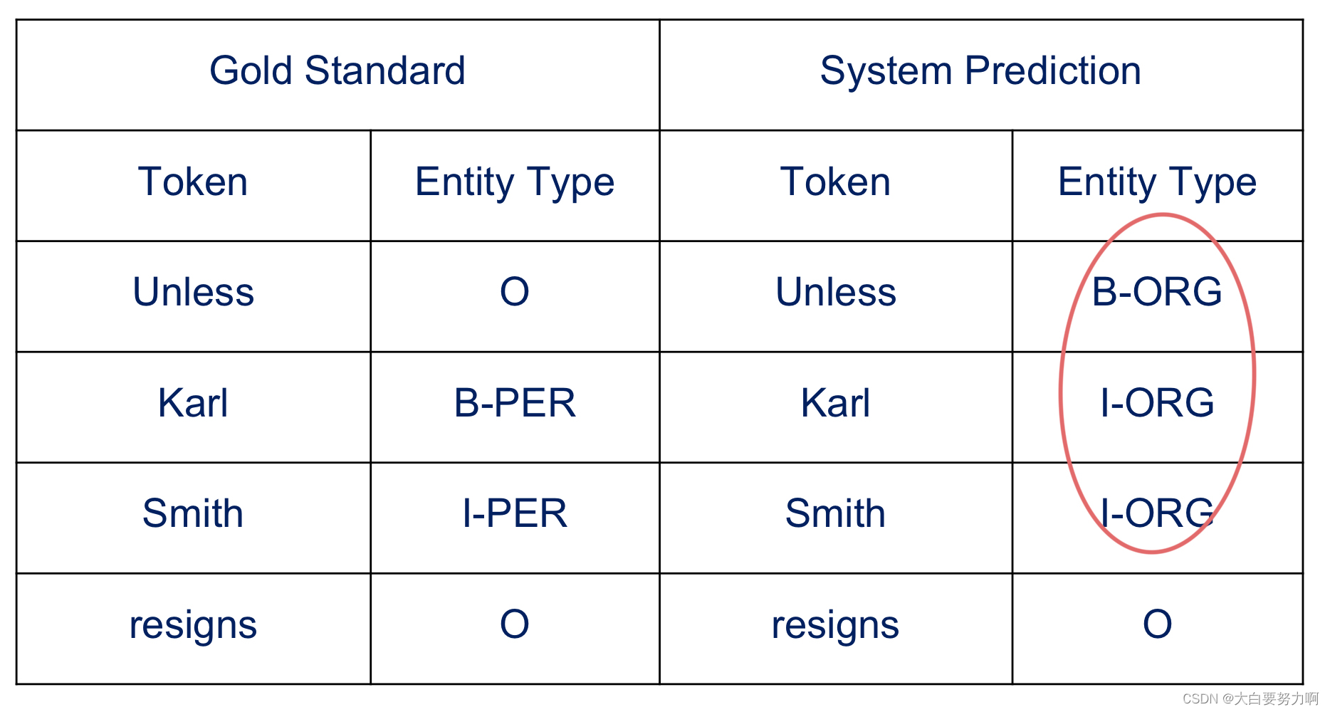 System gets the boundaries and entity type wrong