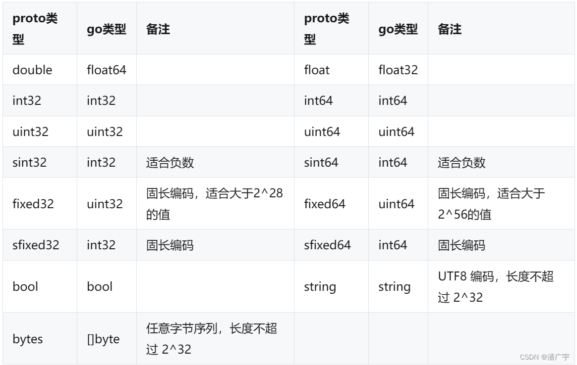 Golang ProtoBuf <span style='color:red;'>初学者</span>完整<span style='color:red;'>教程</span>：语法