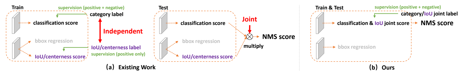 Generalized Focal <span style='color:red;'>Loss</span> V<span style='color:red;'>1</span><span style='color:red;'>论文</span>解读