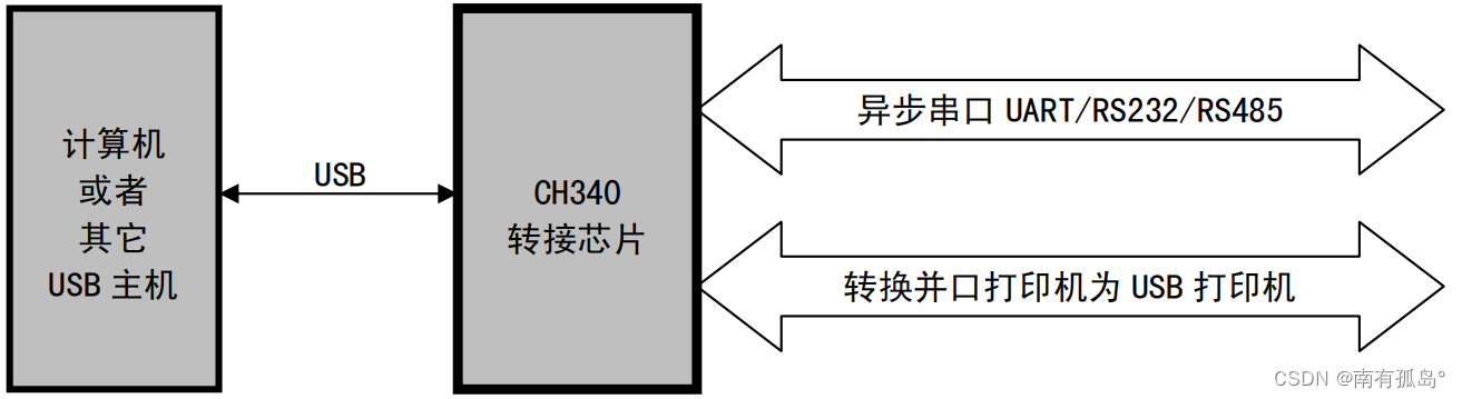 USB_CH<span style='color:red;'>340</span><span style='color:red;'>一</span><span style='color:red;'>键</span>下载电路