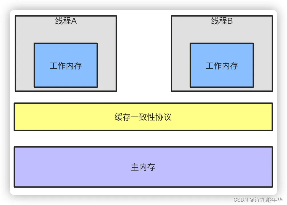 Java 最全面试总结——3.多线程篇