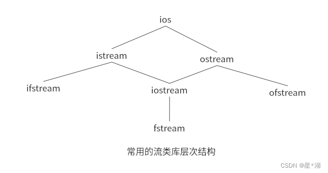 C++：<span style='color:red;'>输入</span><span style='color:red;'>流</span>/<span style='color:red;'>输出</span><span style='color:red;'>流</span>