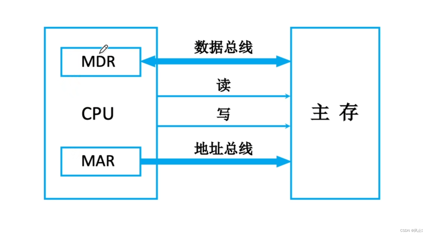 <span style='color:red;'>计算机</span><span style='color:red;'>存储</span>原理.<span style='color:red;'>2</span>