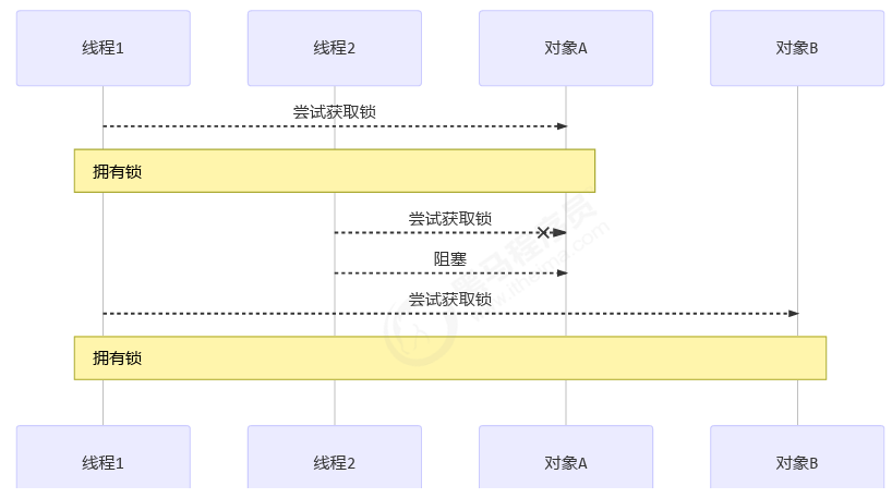 java并发编程五 ReentrantLock，锁的活跃性