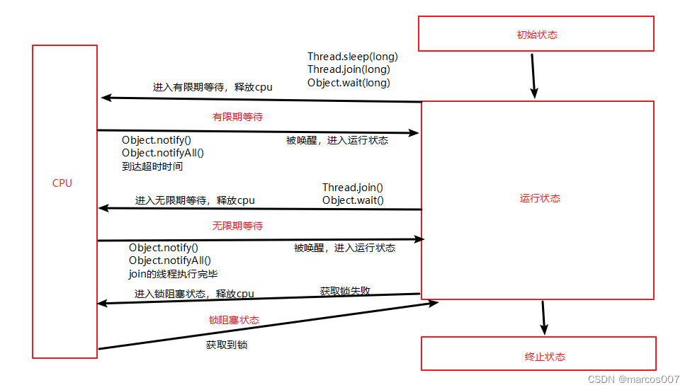 线程的状态：操作系统层面和JVM层面