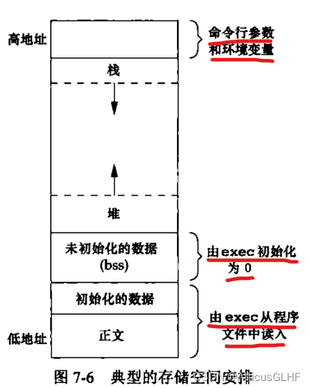 进程空间安排