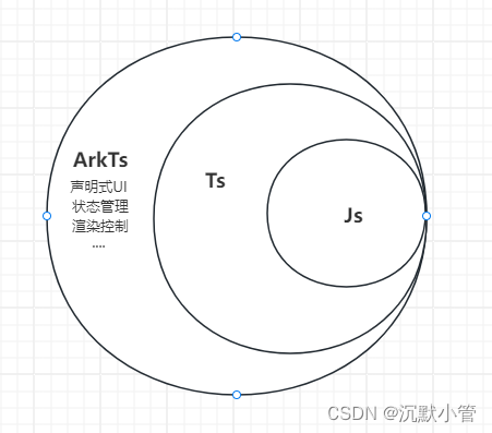 【HarmonyOS】鸿蒙开发之ArkTs初步认识——第2.1章