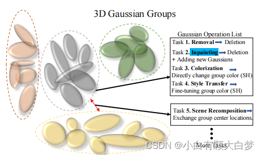 【读论文】Gaussian Grouping: Segment and Edit Anything in 3D Scenes